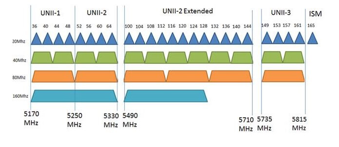 Tiny Wifi Analyzer PRO 5Ghz